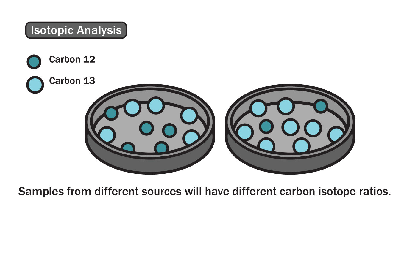 Isotopic analyisis